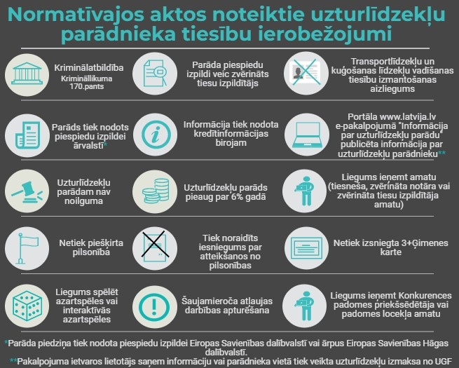 Normatīvajos aktos noteiktie uzturlīdzekļu parādnieka tiesību ierobežojumi