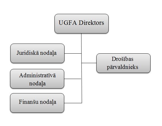 Uzturlīdzekļu garantiju fonda administrācijas struktūra