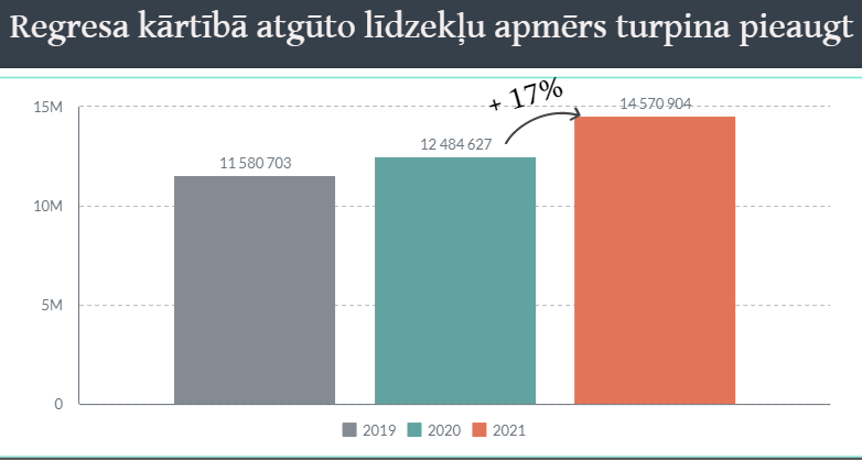 Regresa kārtībā atgūto līdzekļu apmērs turpina pieaugt